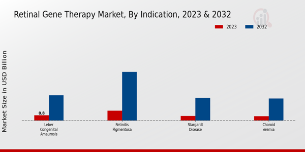 Retinal Gene Therapy Market Indication Insights   