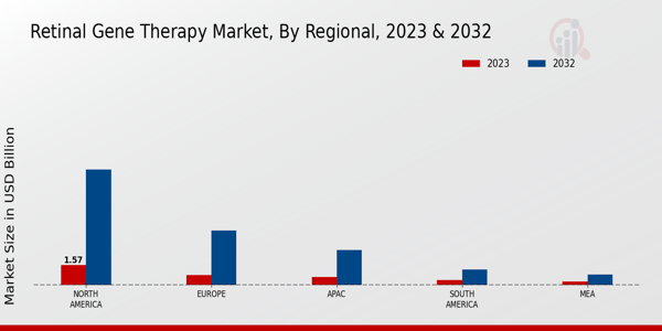 Retinal Gene Therapy Market Regional Insights   