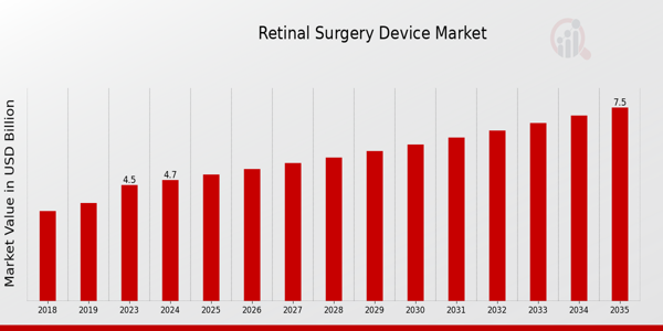 Retinal Surgery Device Market size