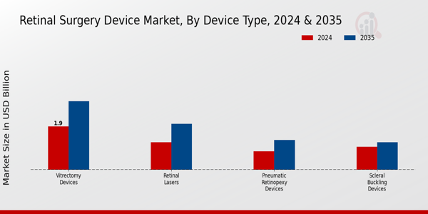 Retinal Surgery Device Market Segment