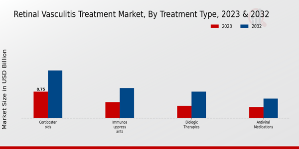 Retinal Vasculitis Treatment Market Treatment Type Insights  