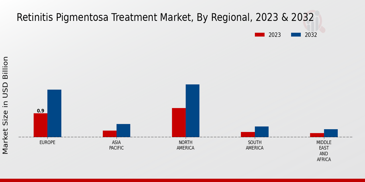 Retinitis Pigmentosa Treatment Market By North America