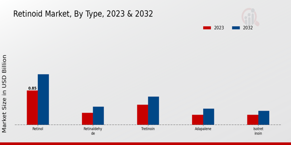 Retinoid Market Type Insights   