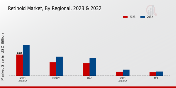 Retinoid Market Regional Insights   