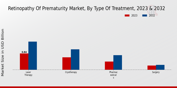 Retinopathy of Prematurity Market Type of Treatment Insights   