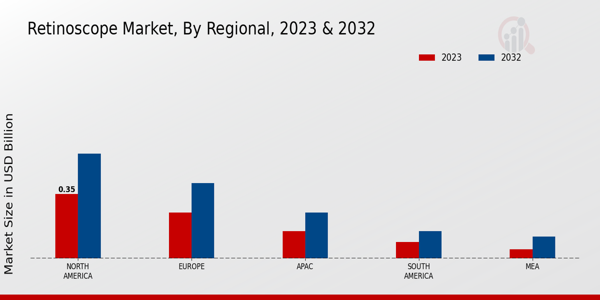 Retinoscope Market Regional Insights