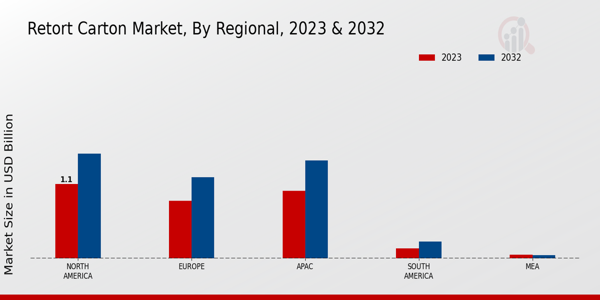 Retort Carton Market Regional Insights