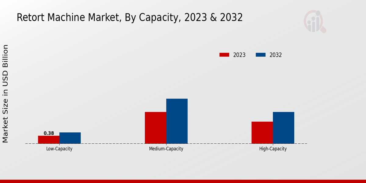 Retort Machine Market Capacity Insights