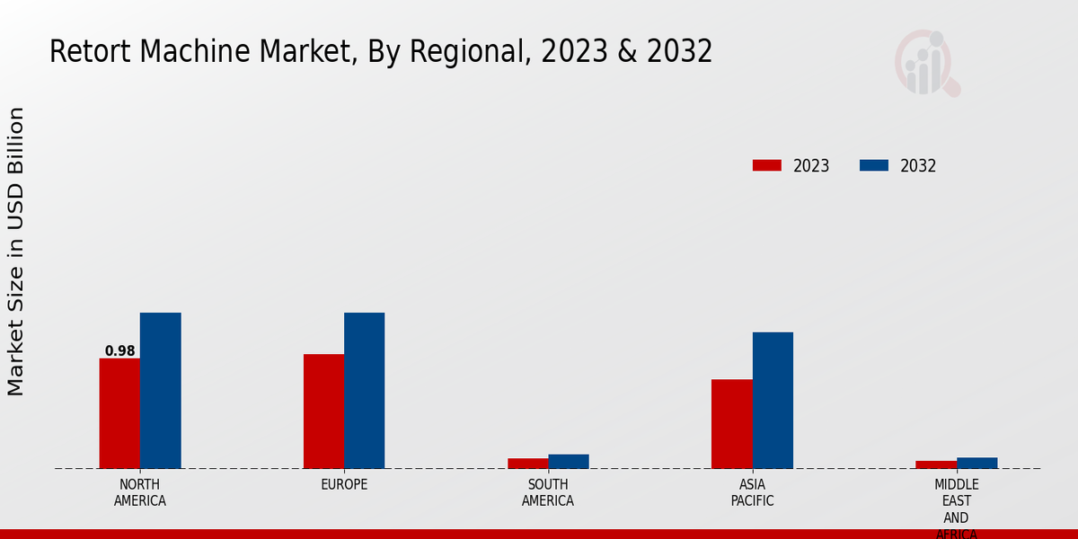 Retort Machine Market Regional Insights