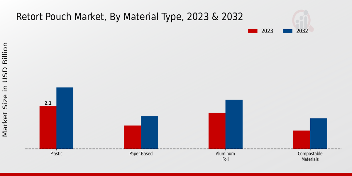 Retort Pouch Market Material Type Insights  