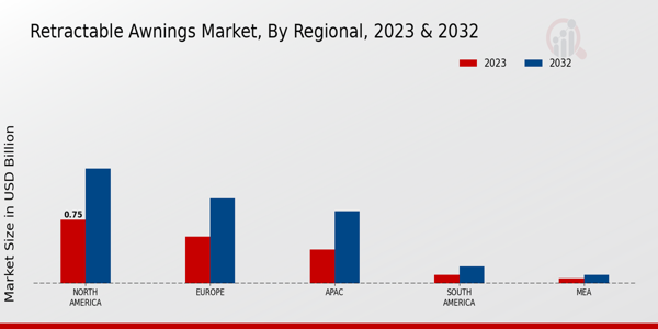 Retractable Awnings Market Regional Insights