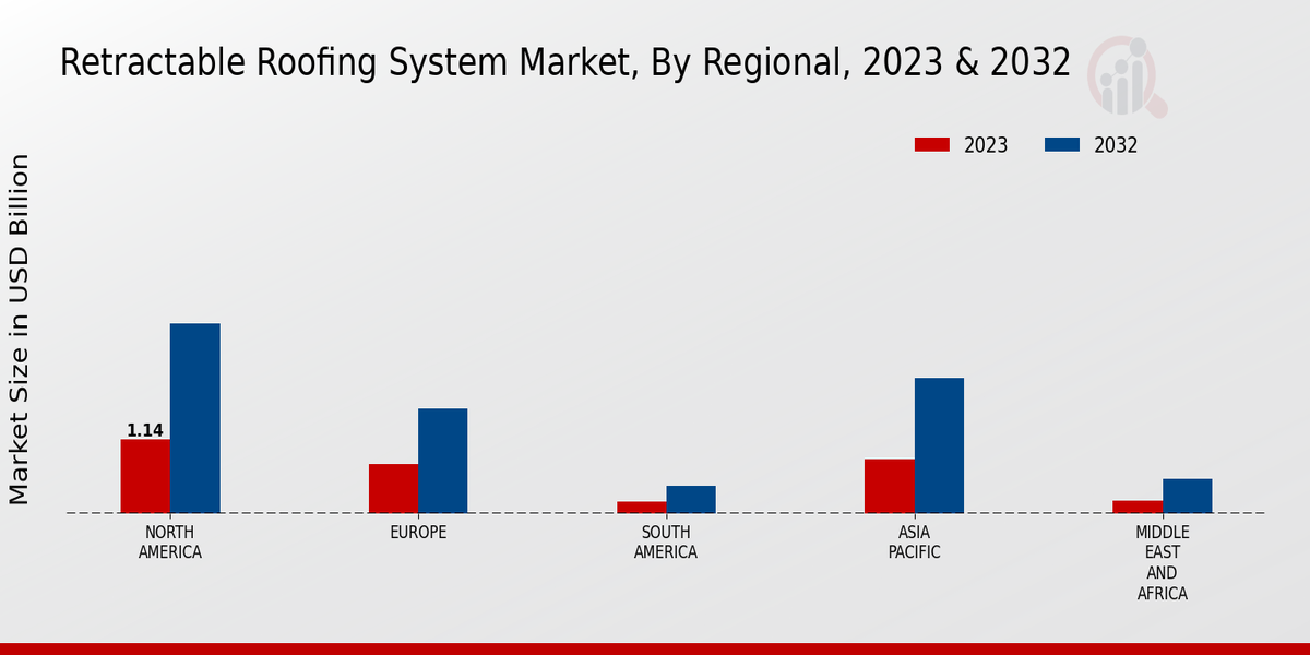 Retractable Roofing System Market Regional Insights  