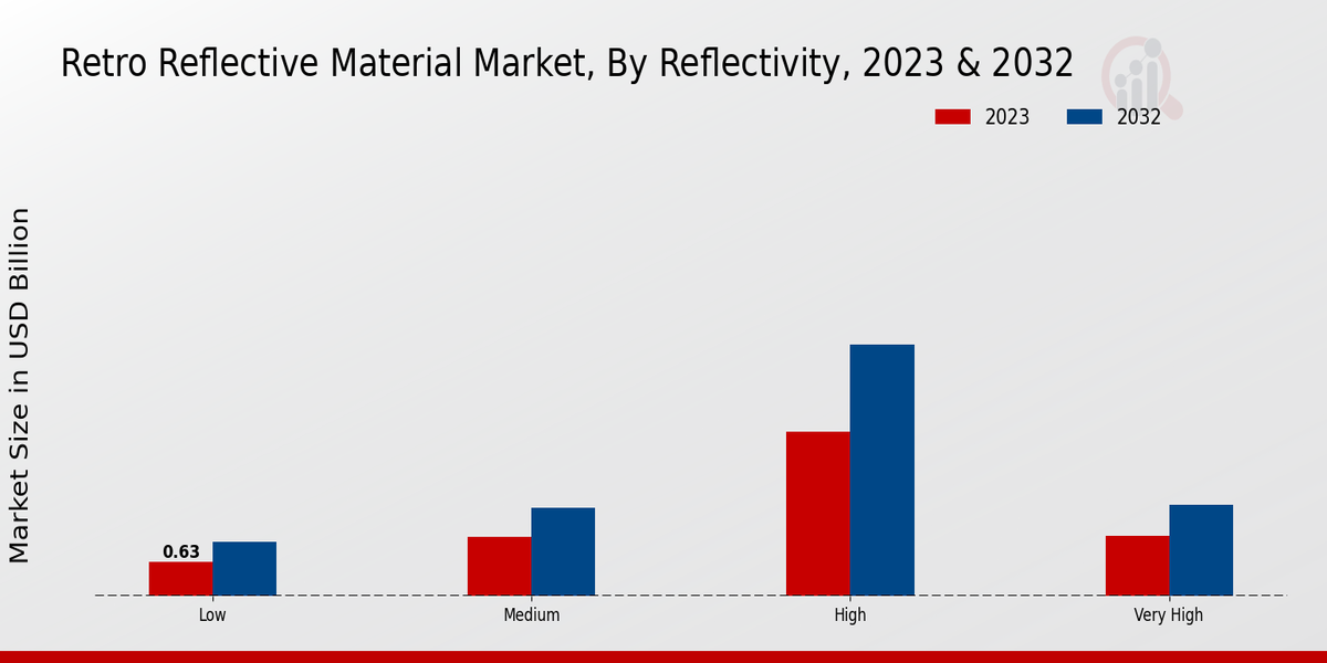 Retro Reflective Material Market Reflectivity