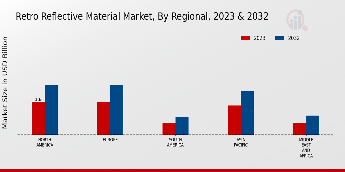 Retro Reflective Material Market Regional