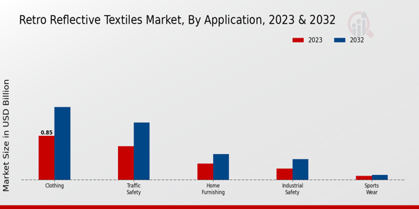 Retro Reflective Textiles Market Application Insights