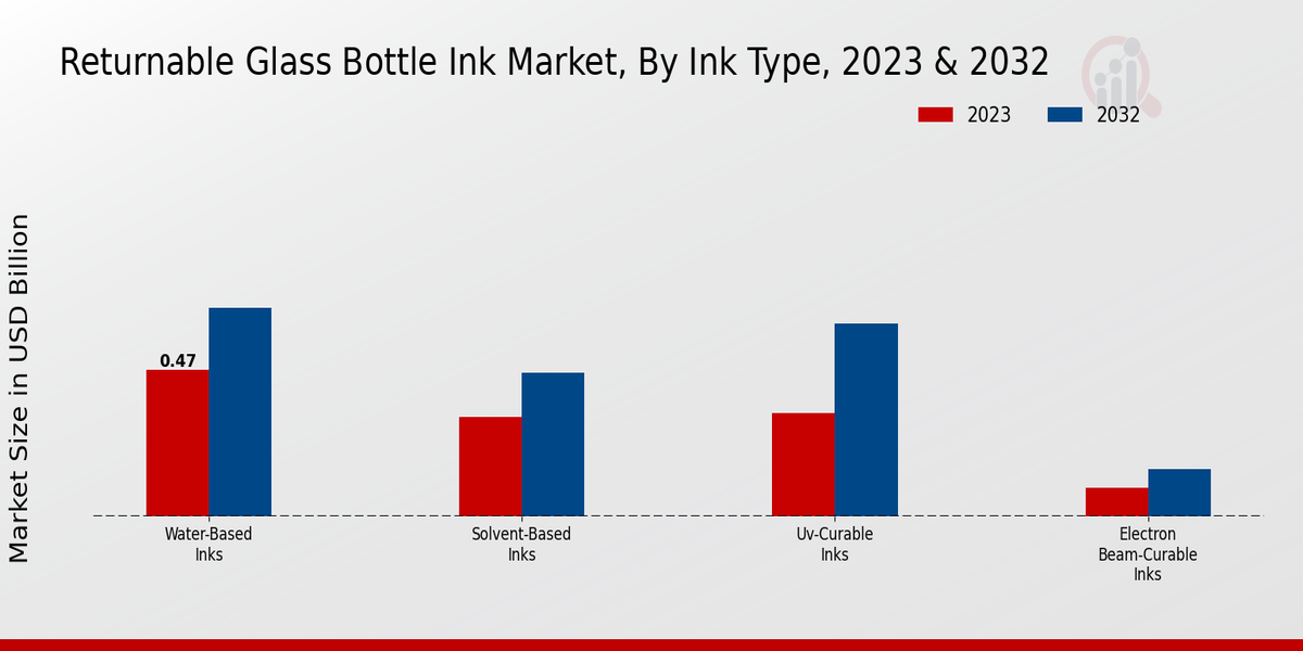 Returnable Glass Bottle Ink Market, by Ink Type 2023 & 2032