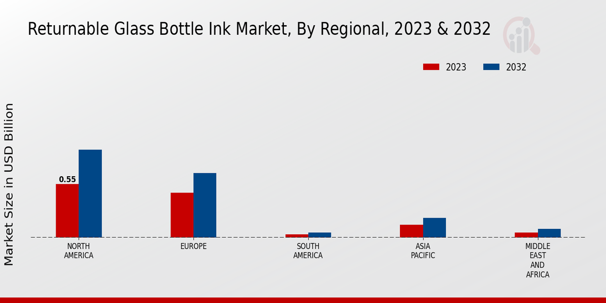 Returnable Glass Bottle Ink Market, by Region 2023 & 2032