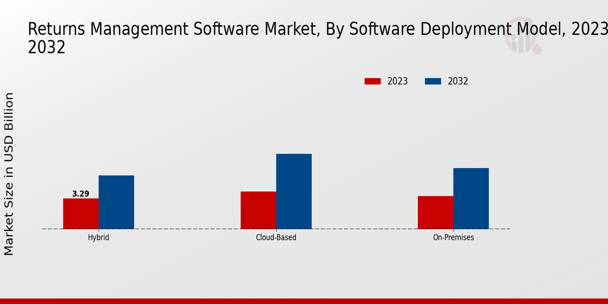 Returns Management Software Market Software Deployment Model Insights