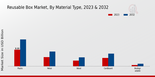 Reusable Box Market Material Type Insights