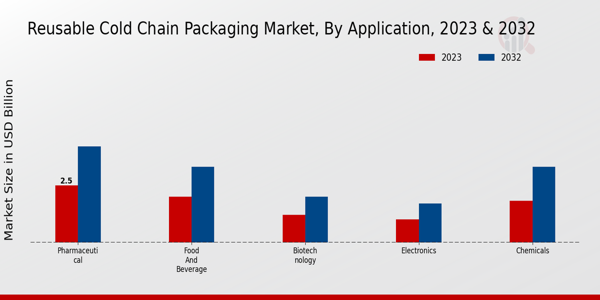 Reusable Cold Chain Packaging Market Application Insights   