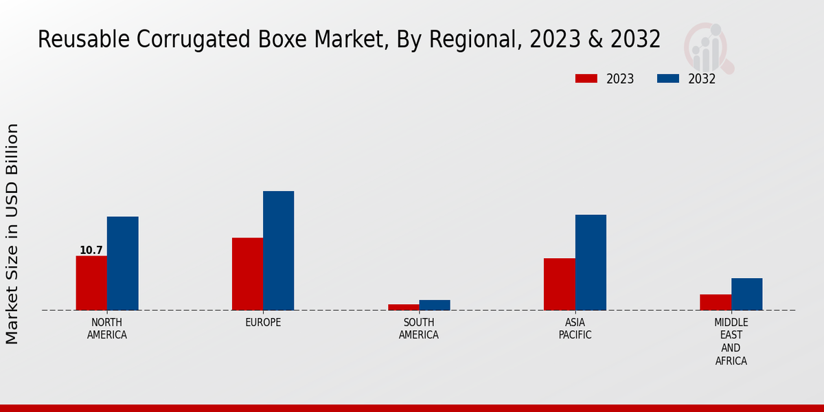 Reusable Corrugated Boxe Market By Regional