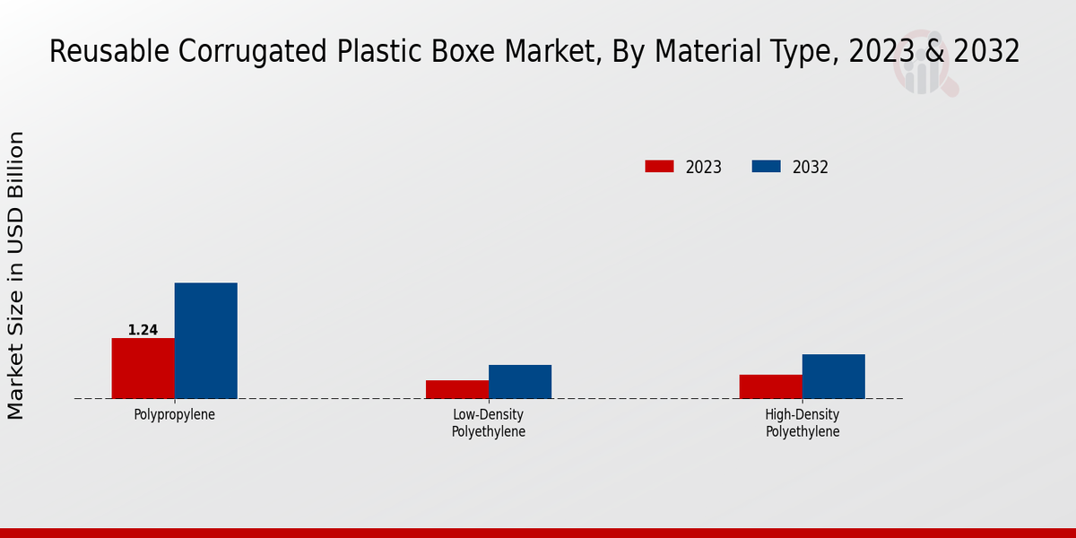 Reusable Corrugated Plastic Boxe Market Material Type Insights