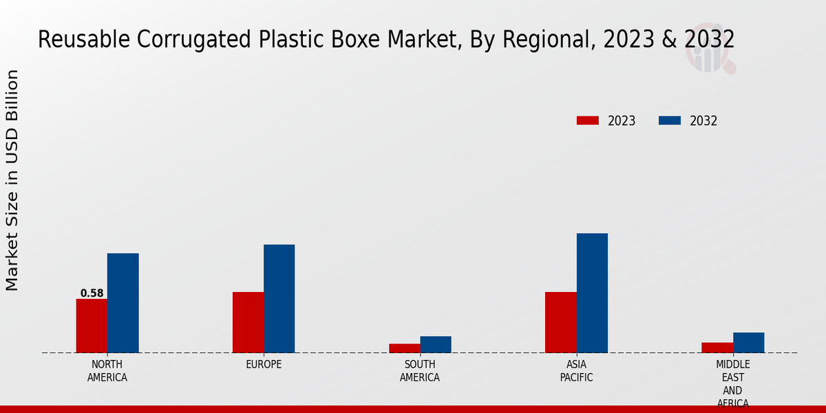 Reusable Corrugated Plastic Boxe Market Regional Insights