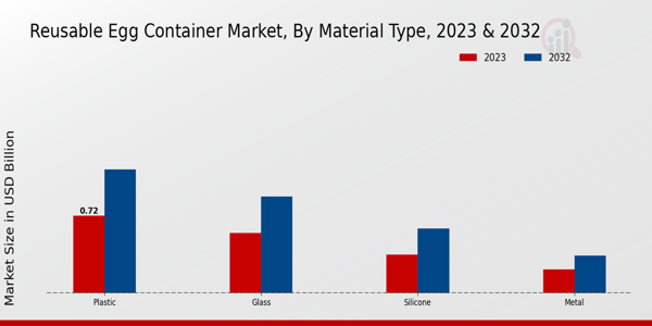 Reusable Egg Container Market Material Type Insights