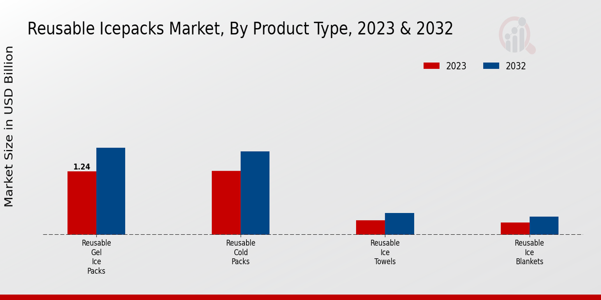 Reusable Icepacks Market Product Type