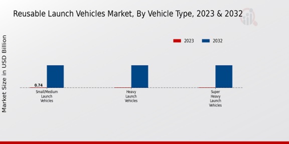 Reusable Launch Vehicles Market ,By Vehicle Type ,2023 & 2032