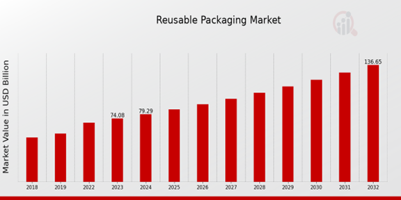 Reusable Packaging Market Overview