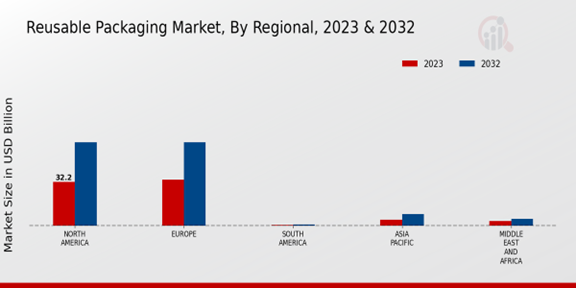 Reusable Packaging Market Regional