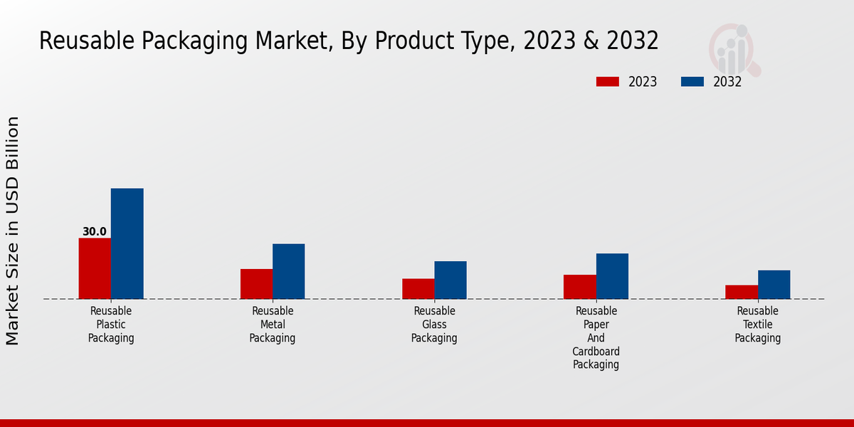 Reusable Packaging Market Product Type