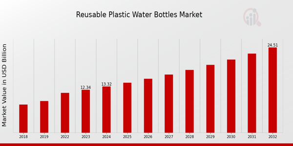 Global Reusable Plastic Water Bottles Market Overview