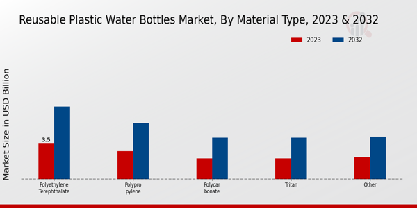 Reusable Plastic Water Bottles Market Material Type Insights