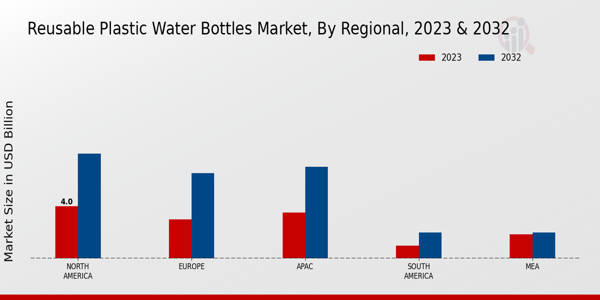 Reusable Plastic Water Bottles Market Regional Insights