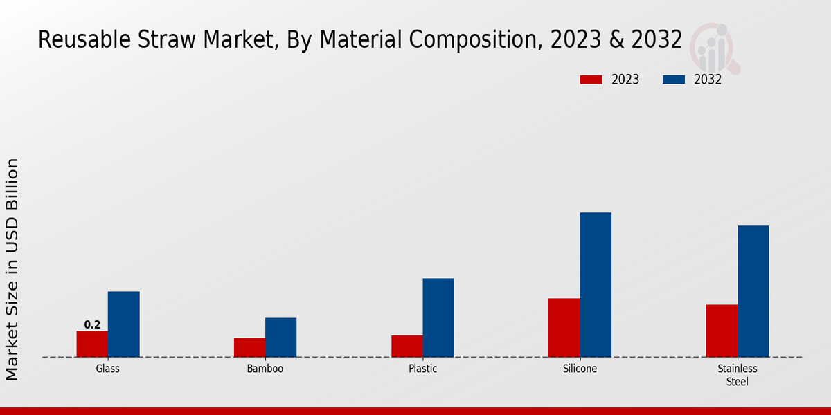 Reusable Straw Market Material Composition Insights