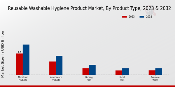 Reusable Washable Hygiene Product Market Product Type Insights  