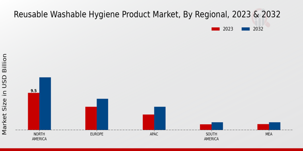 Reusable Washable Hygiene Product Market Regional Insights  