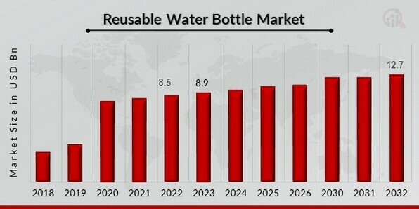 https://www.marketresearchfuture.com/uploads/infographics/Reusable_Water_Bottle_Market.jpg