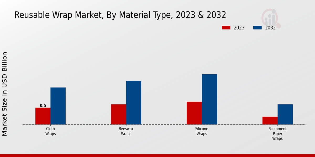 Reusable Wrap Market Material Type Insights