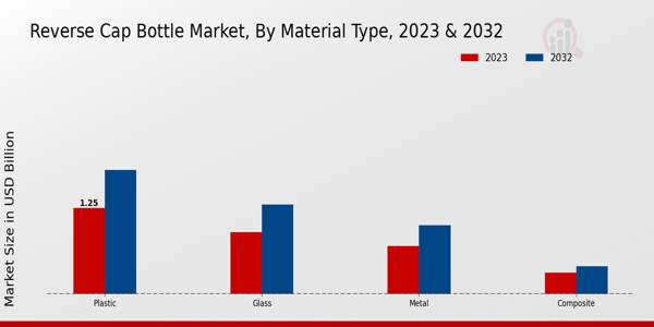 Reverse Cap Bottle Market Material Type Insights