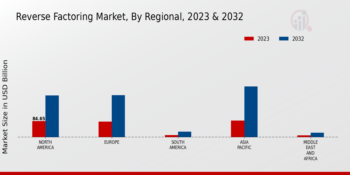 Reverse Factoring Market Regional Insights