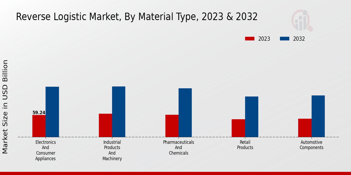 Reverse Logistic Market, By Material Type