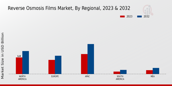 Reverse Osmosis Films Market Regional Insights