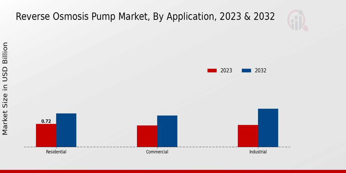 Reverse Osmosis Pump Market Application Insights