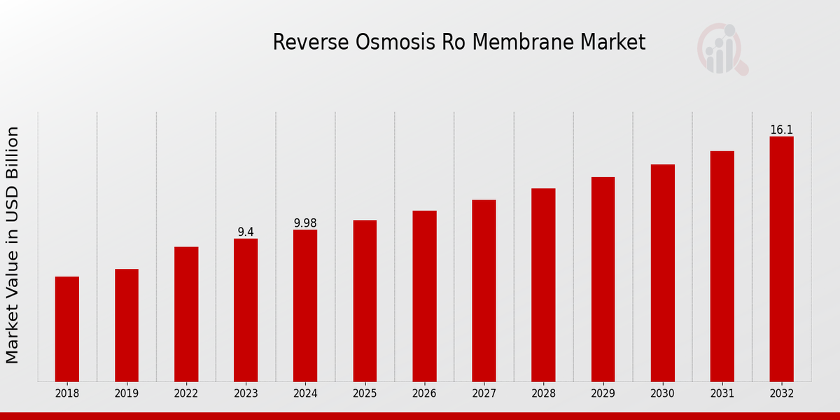 Reverse Osmosis Ro Membrane Market Overivew