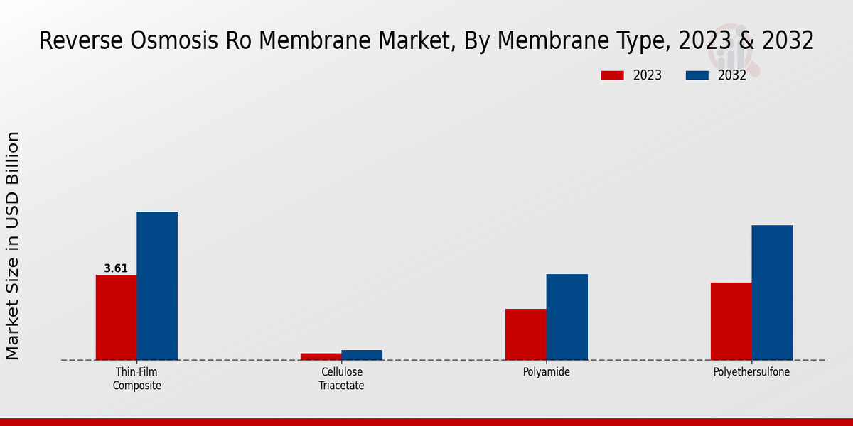 Reverse Osmosis Ro Membrane Market Membrane Type