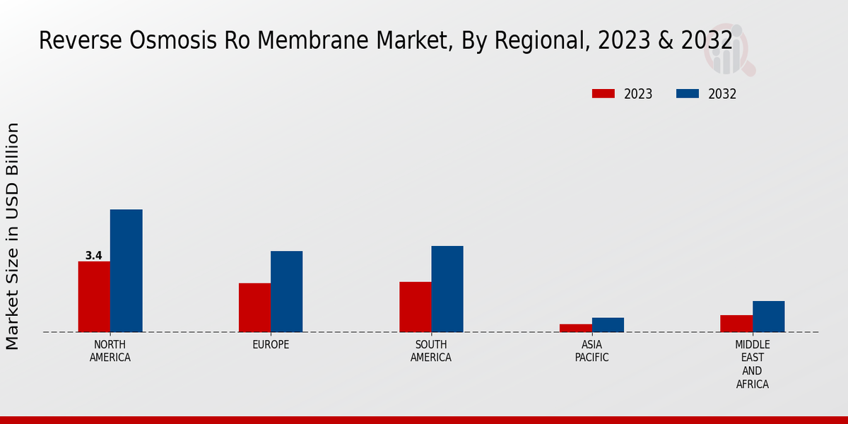 Reverse Osmosis Ro Membrane Market Regional