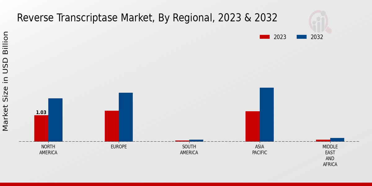 Reverse Transcriptase Market Regional Insights  